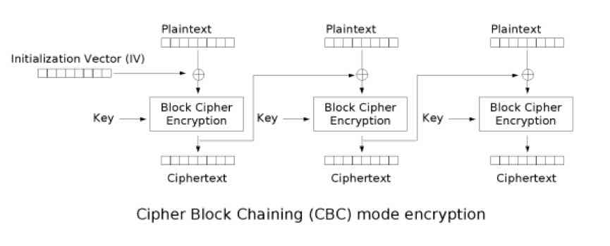 Sm4 对称加密算法与其cbc 模式实现 Fengkx S Blog